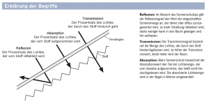 Transmissionsgrade - Infos